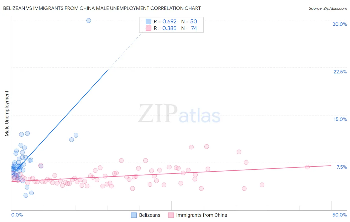 Belizean vs Immigrants from China Male Unemployment