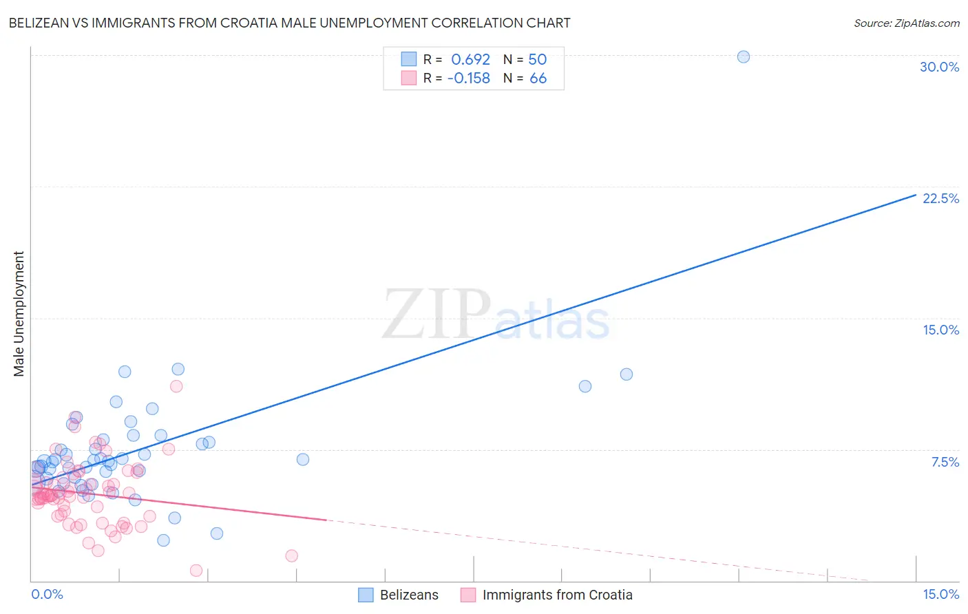 Belizean vs Immigrants from Croatia Male Unemployment