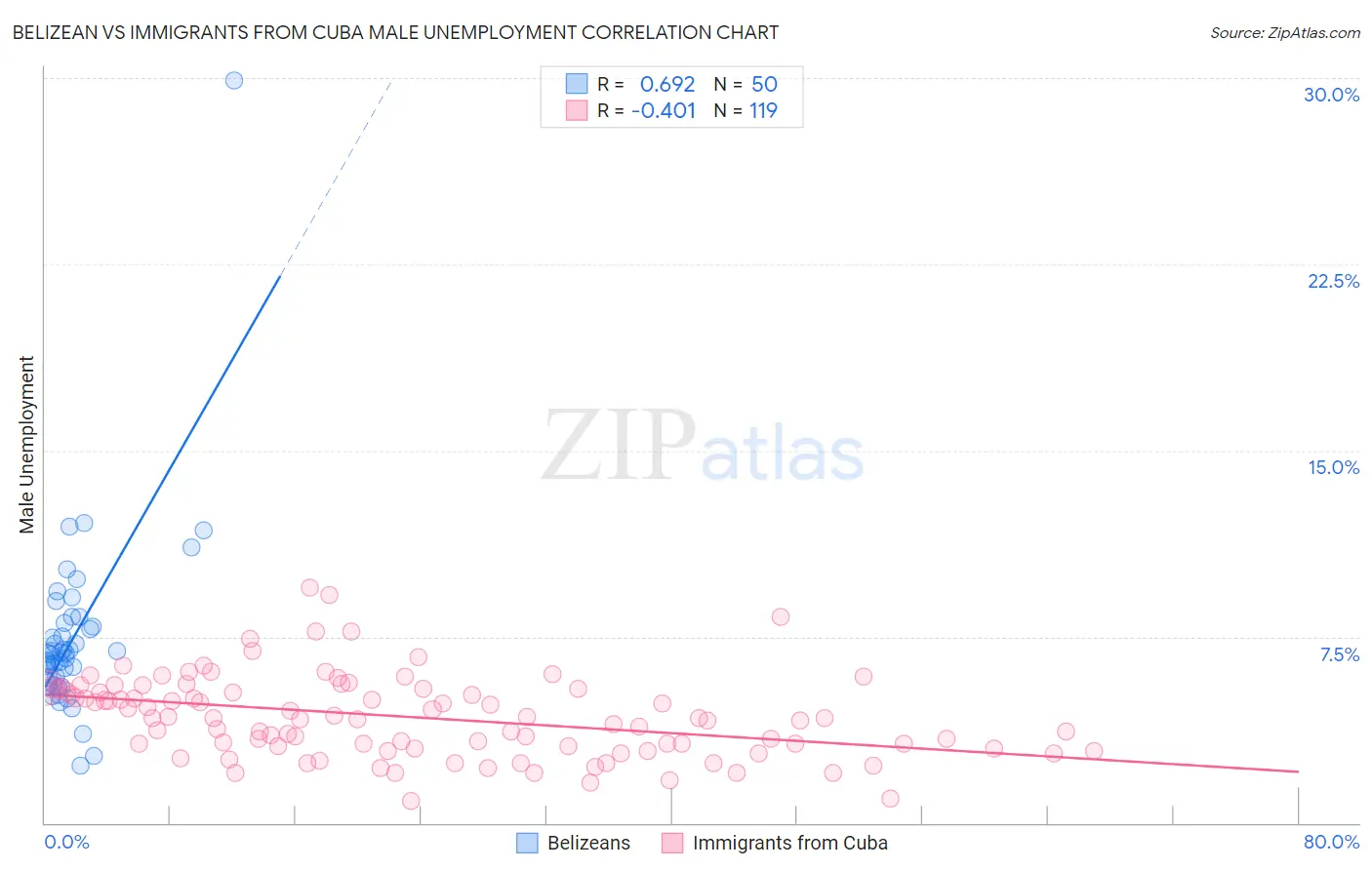 Belizean vs Immigrants from Cuba Male Unemployment