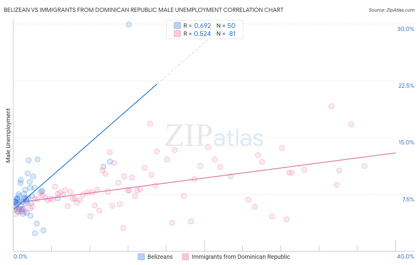 Belizean vs Immigrants from Dominican Republic Male Unemployment