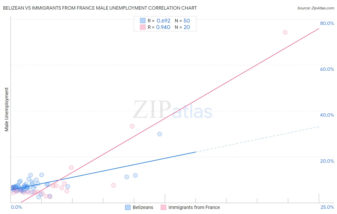 Belizean vs Immigrants from France Male Unemployment