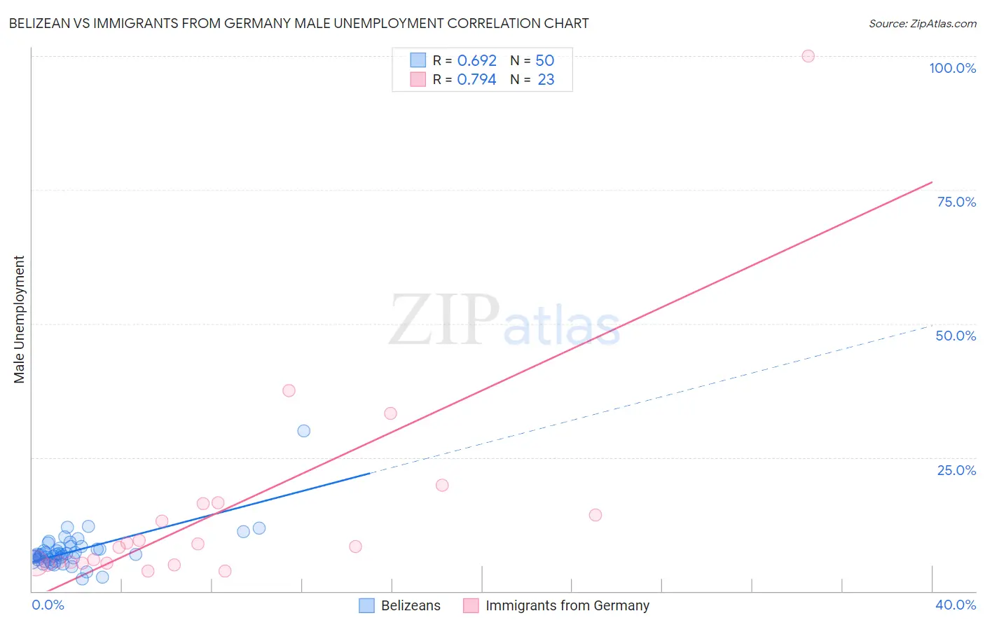 Belizean vs Immigrants from Germany Male Unemployment