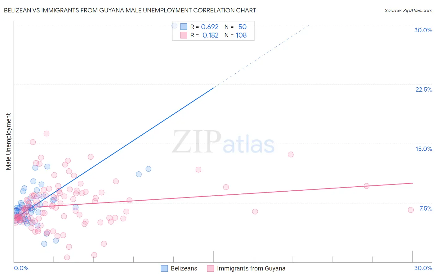 Belizean vs Immigrants from Guyana Male Unemployment