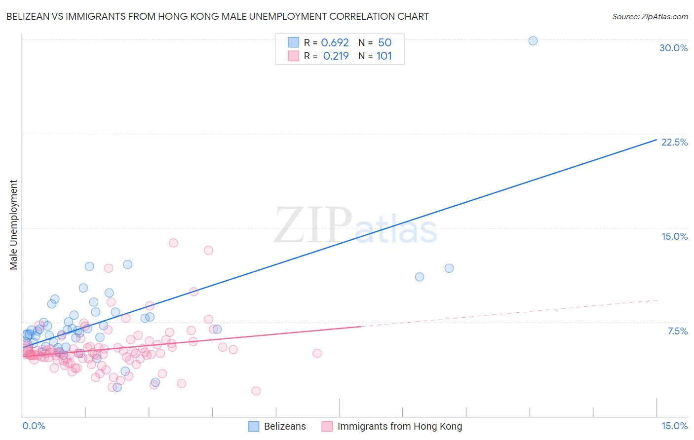 Belizean vs Immigrants from Hong Kong Male Unemployment