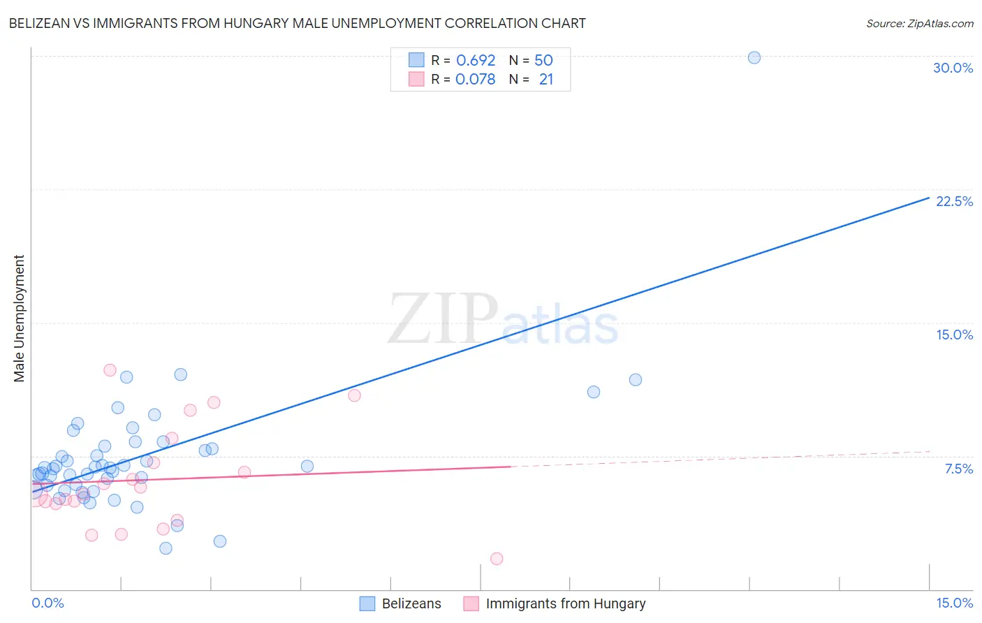 Belizean vs Immigrants from Hungary Male Unemployment