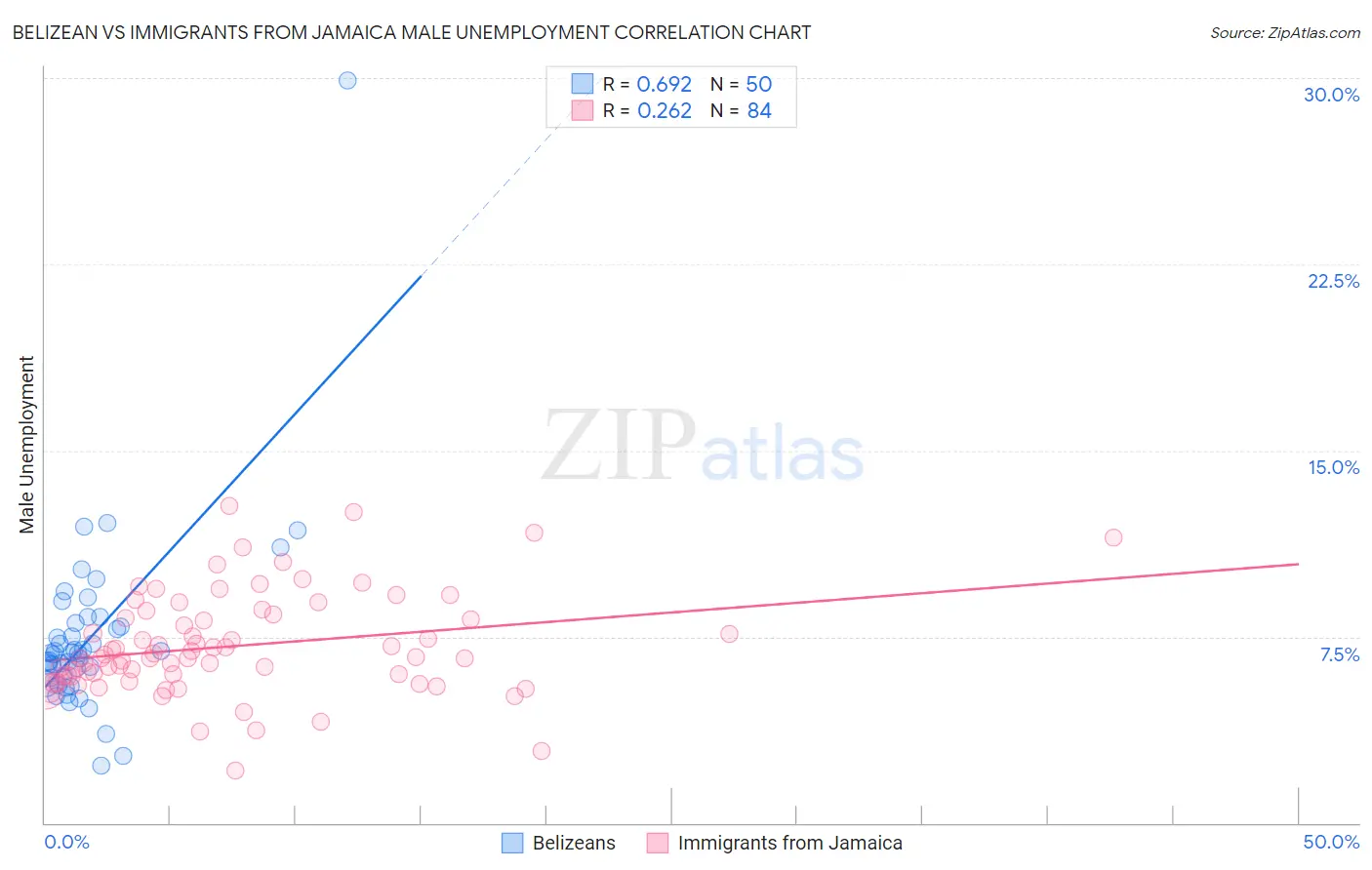 Belizean vs Immigrants from Jamaica Male Unemployment
