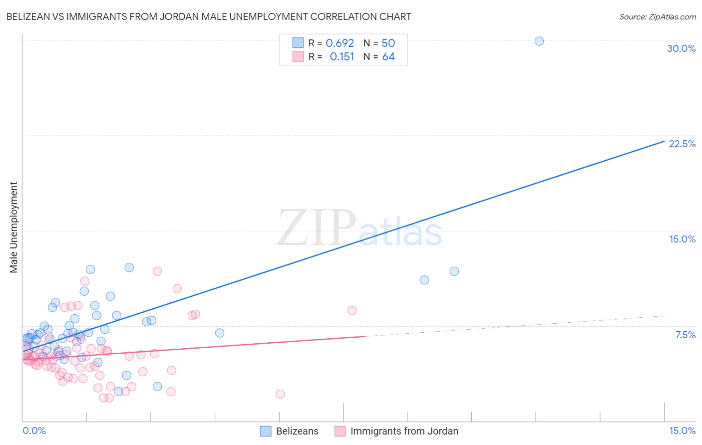 Belizean vs Immigrants from Jordan Male Unemployment