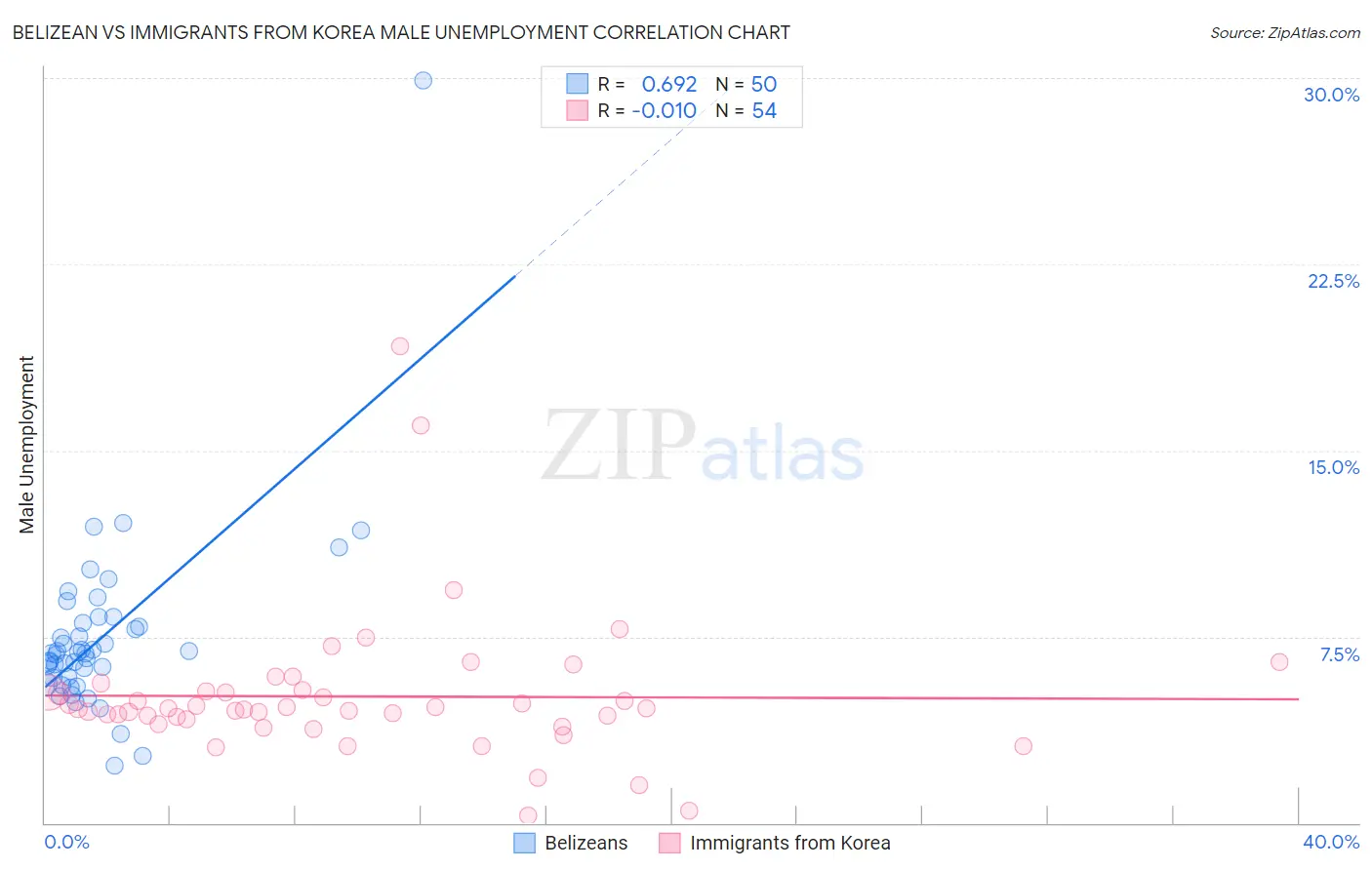 Belizean vs Immigrants from Korea Male Unemployment