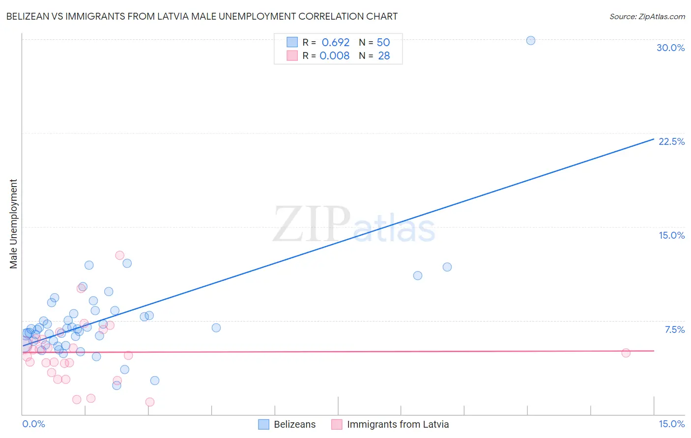 Belizean vs Immigrants from Latvia Male Unemployment