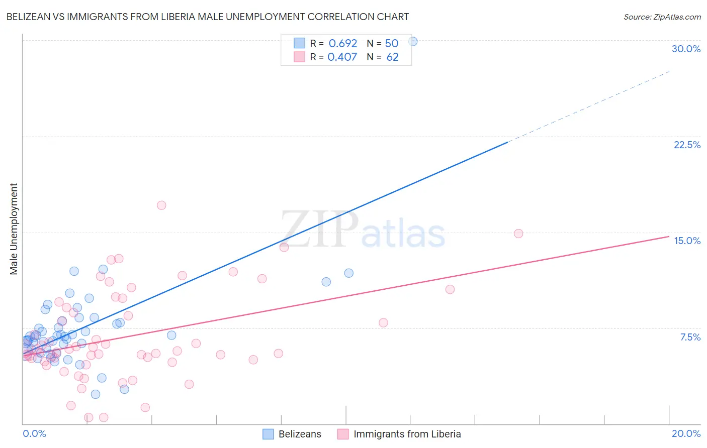 Belizean vs Immigrants from Liberia Male Unemployment