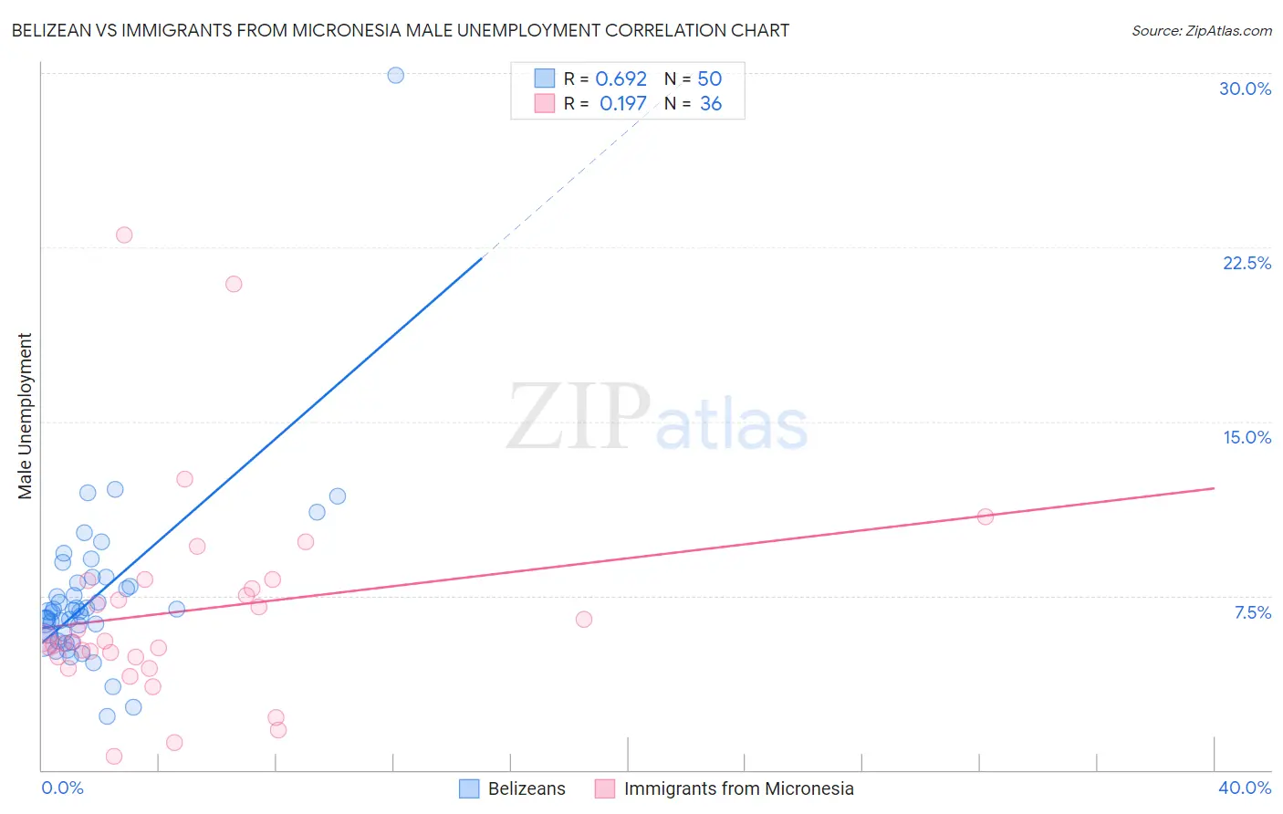 Belizean vs Immigrants from Micronesia Male Unemployment