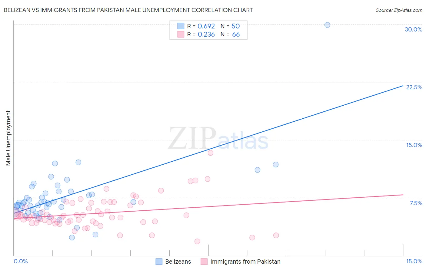 Belizean vs Immigrants from Pakistan Male Unemployment