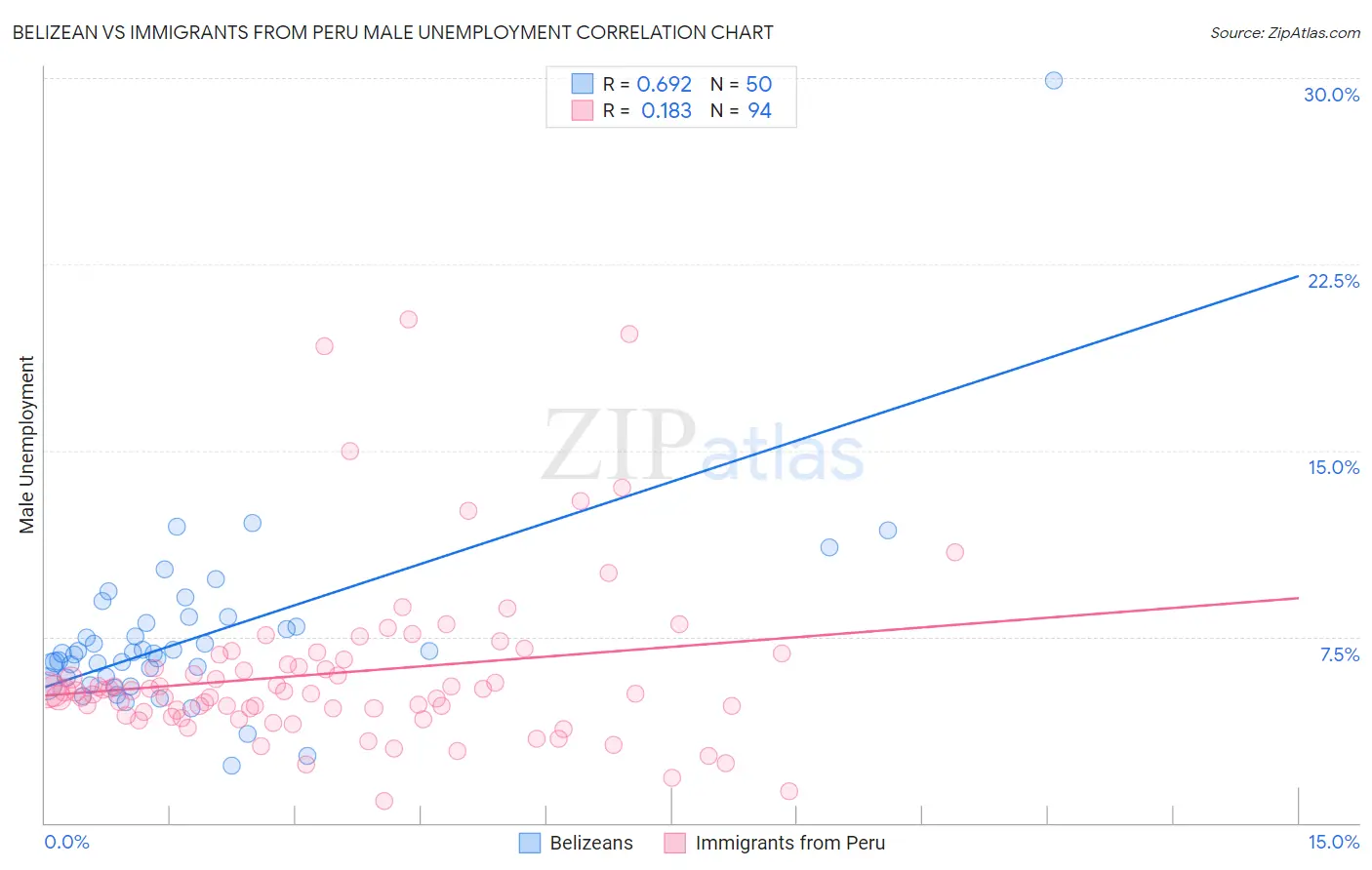 Belizean vs Immigrants from Peru Male Unemployment