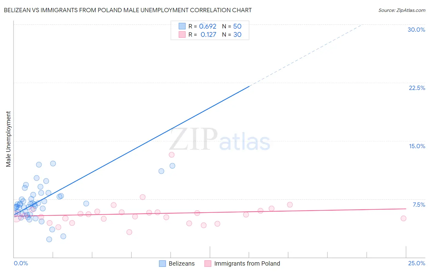 Belizean vs Immigrants from Poland Male Unemployment