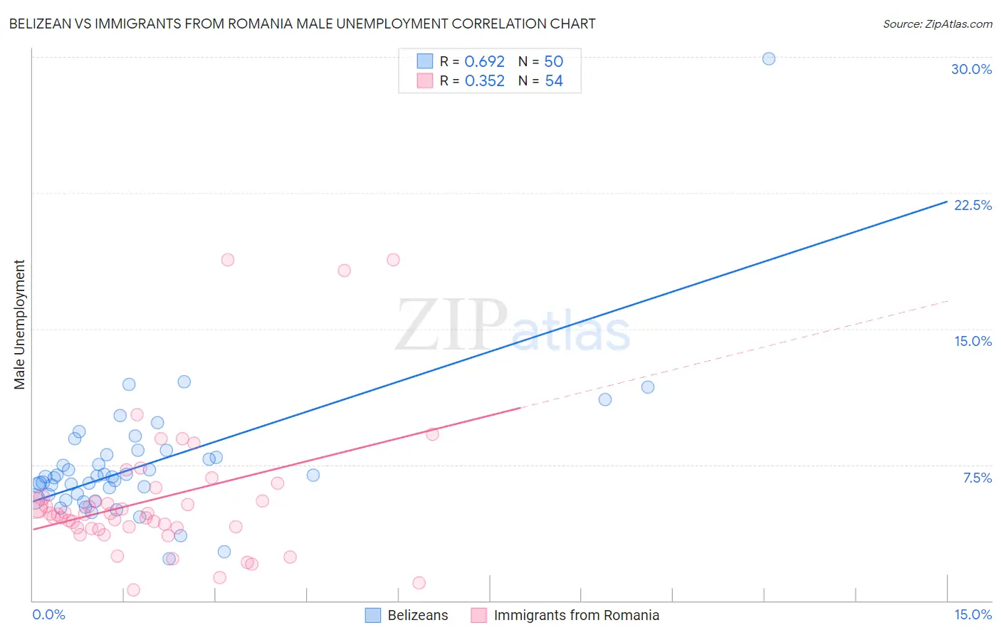 Belizean vs Immigrants from Romania Male Unemployment