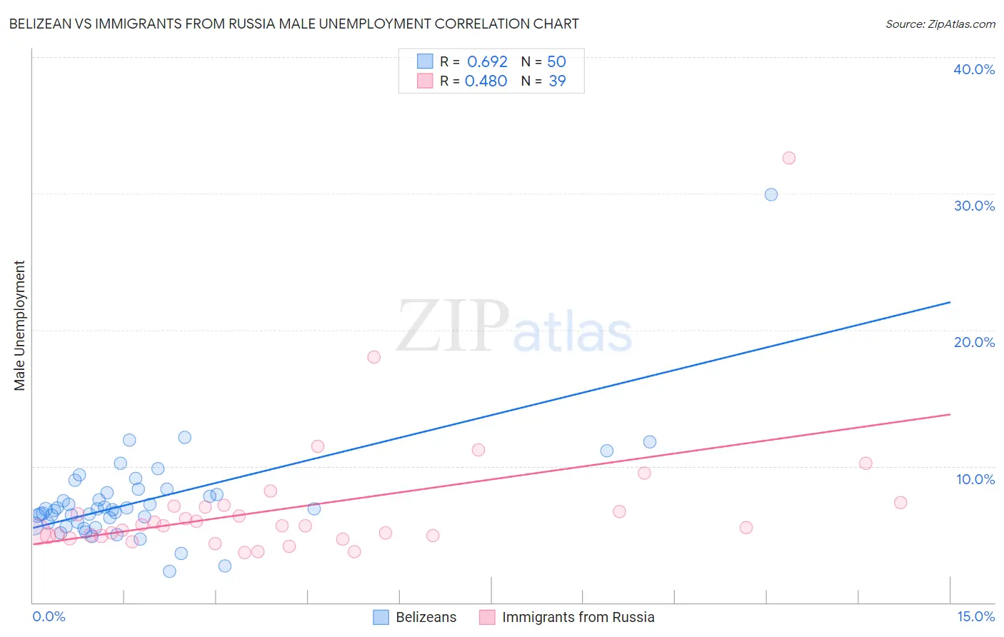 Belizean vs Immigrants from Russia Male Unemployment