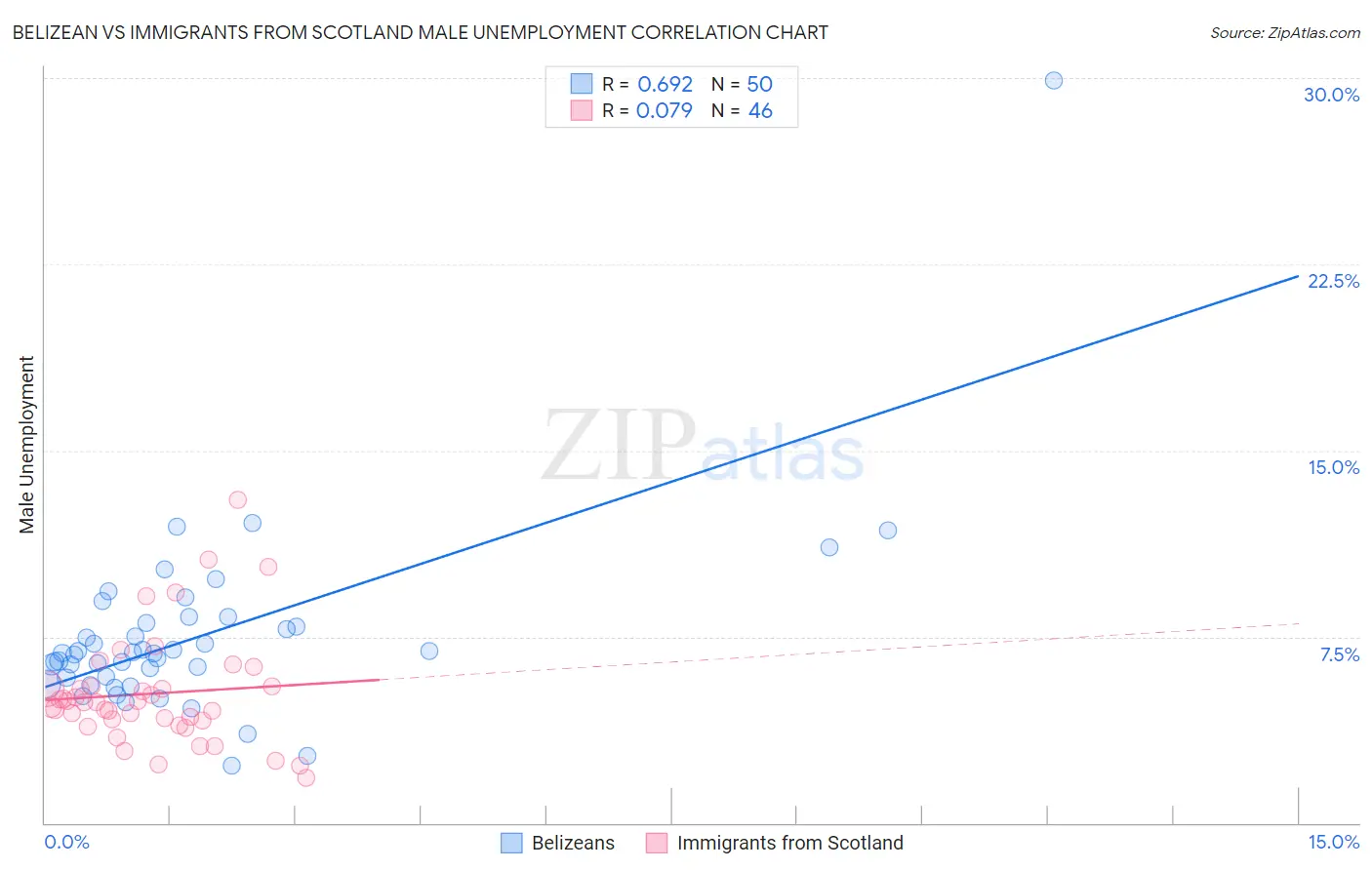 Belizean vs Immigrants from Scotland Male Unemployment