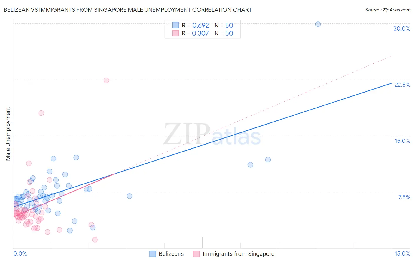 Belizean vs Immigrants from Singapore Male Unemployment