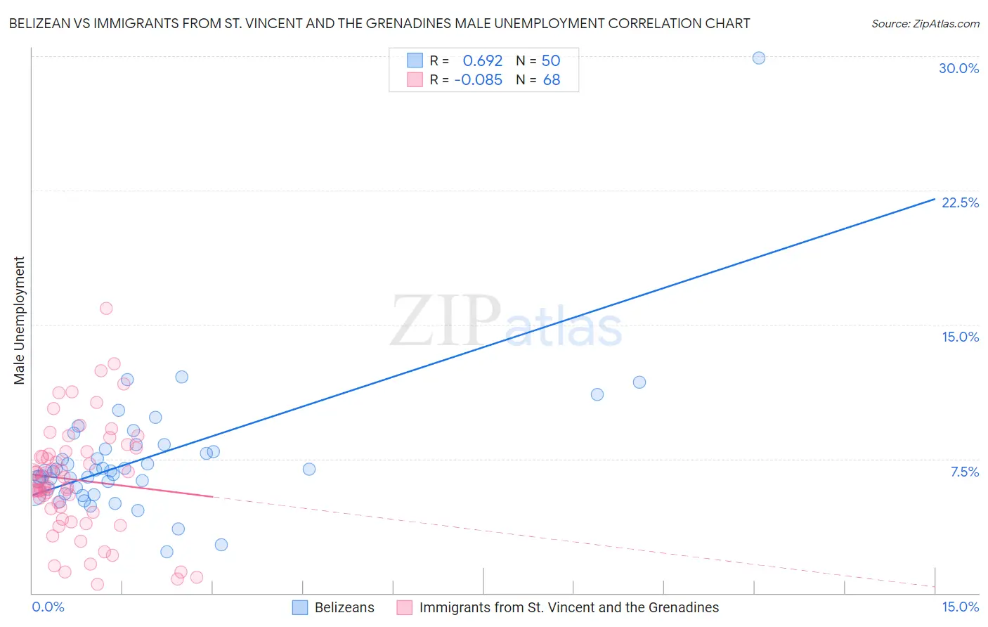 Belizean vs Immigrants from St. Vincent and the Grenadines Male Unemployment
