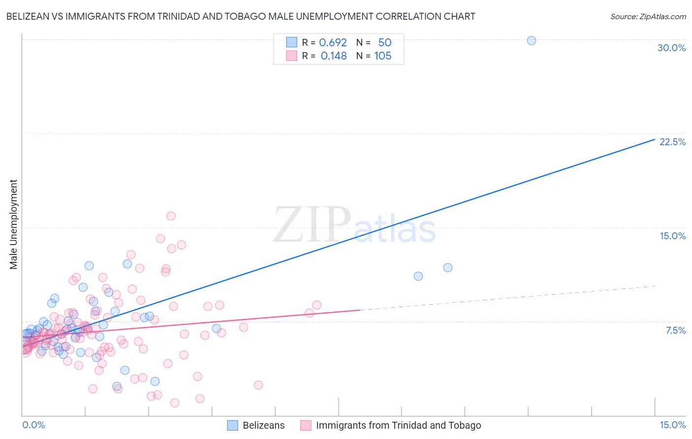 Belizean vs Immigrants from Trinidad and Tobago Male Unemployment