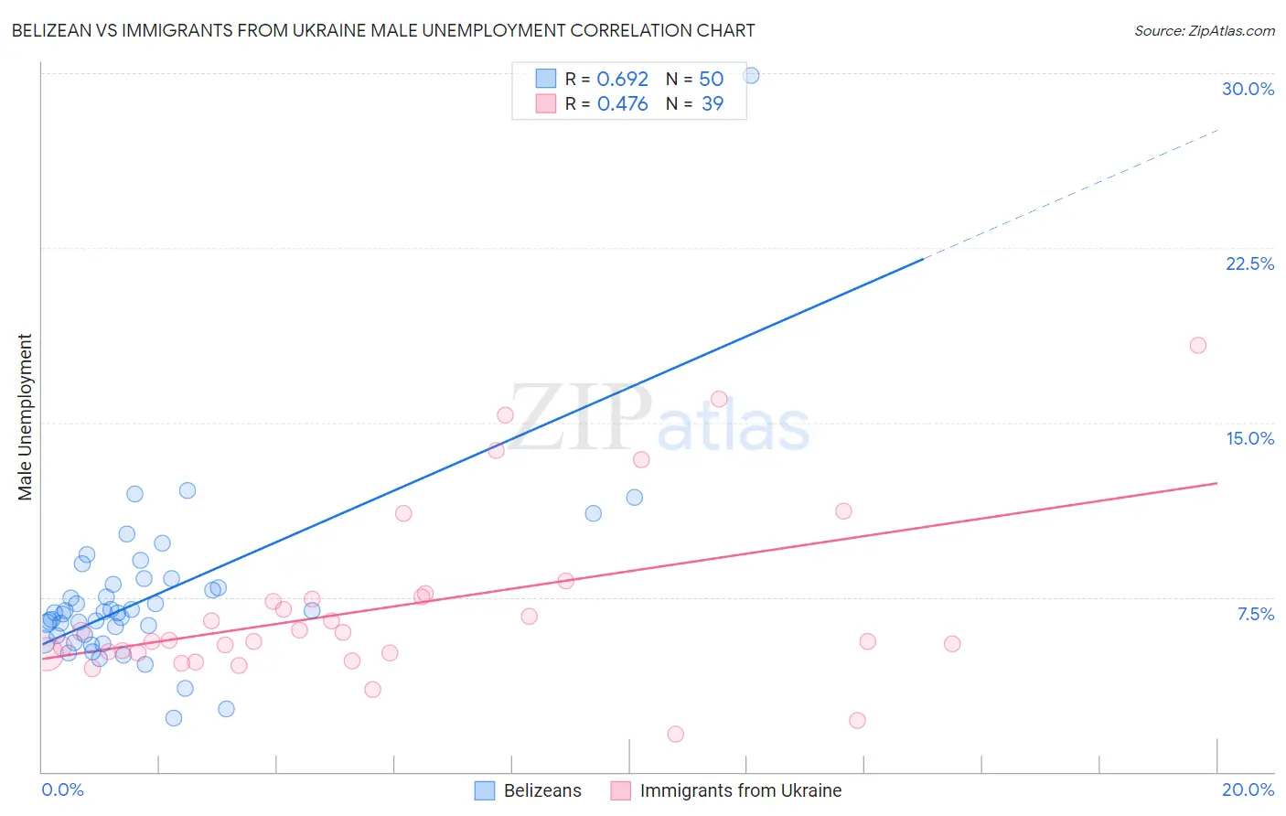 Belizean vs Immigrants from Ukraine Male Unemployment