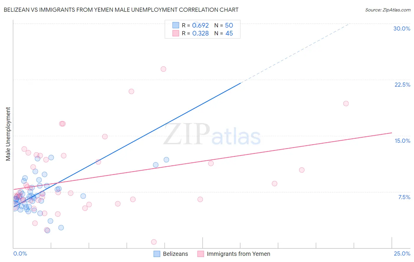 Belizean vs Immigrants from Yemen Male Unemployment