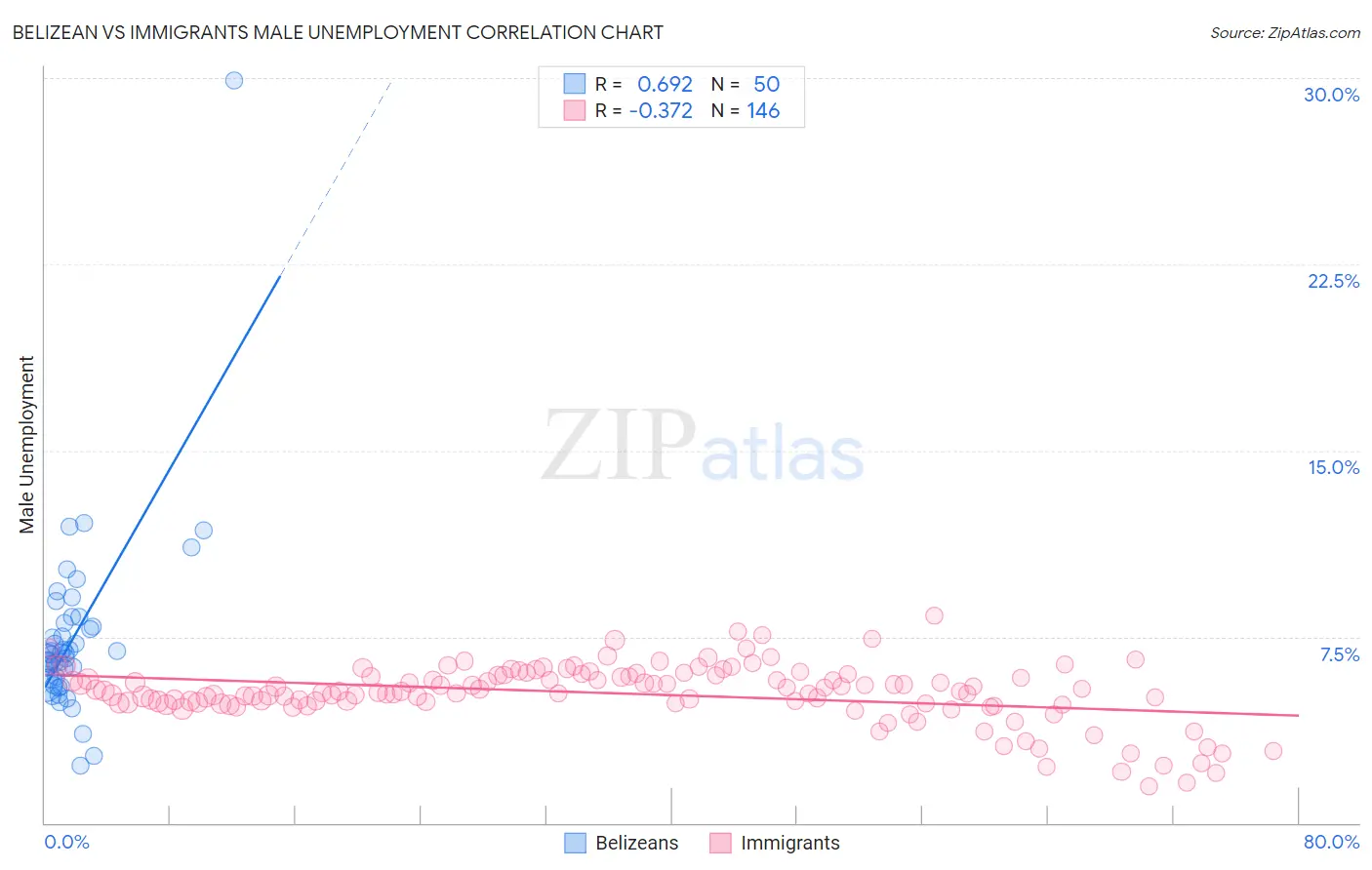 Belizean vs Immigrants Male Unemployment