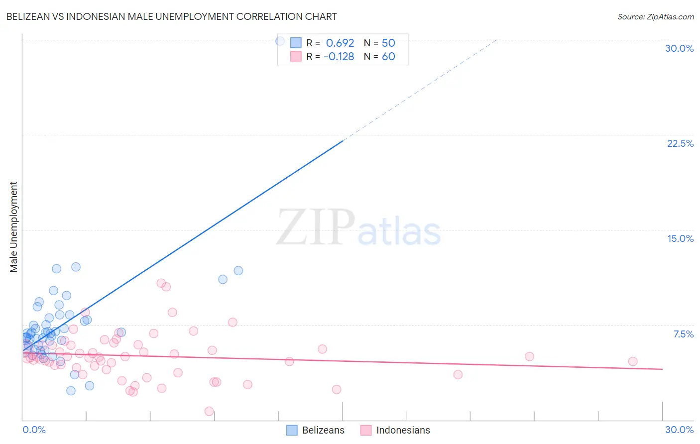 Belizean vs Indonesian Male Unemployment