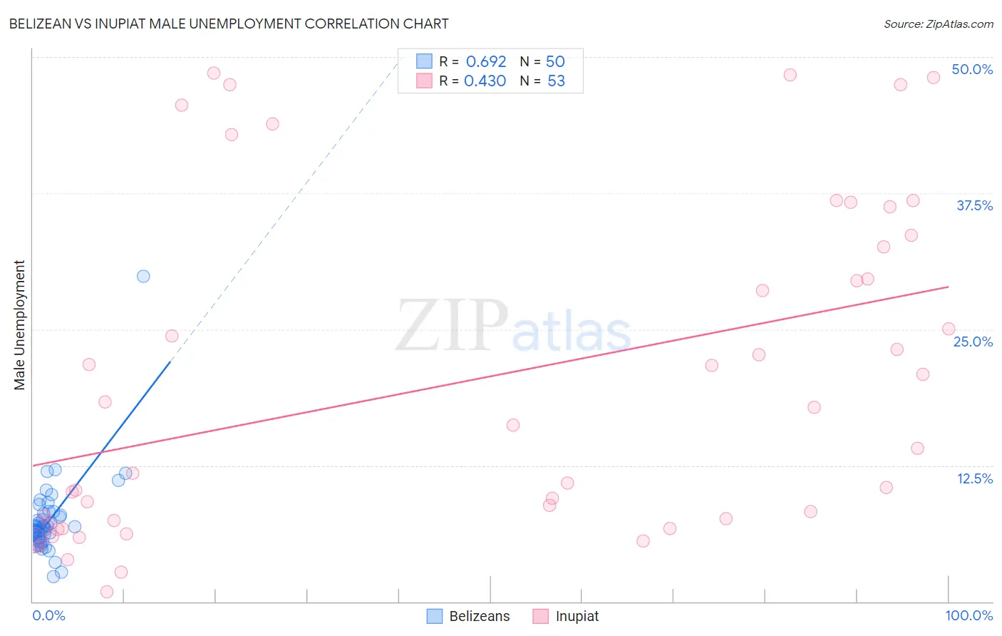 Belizean vs Inupiat Male Unemployment