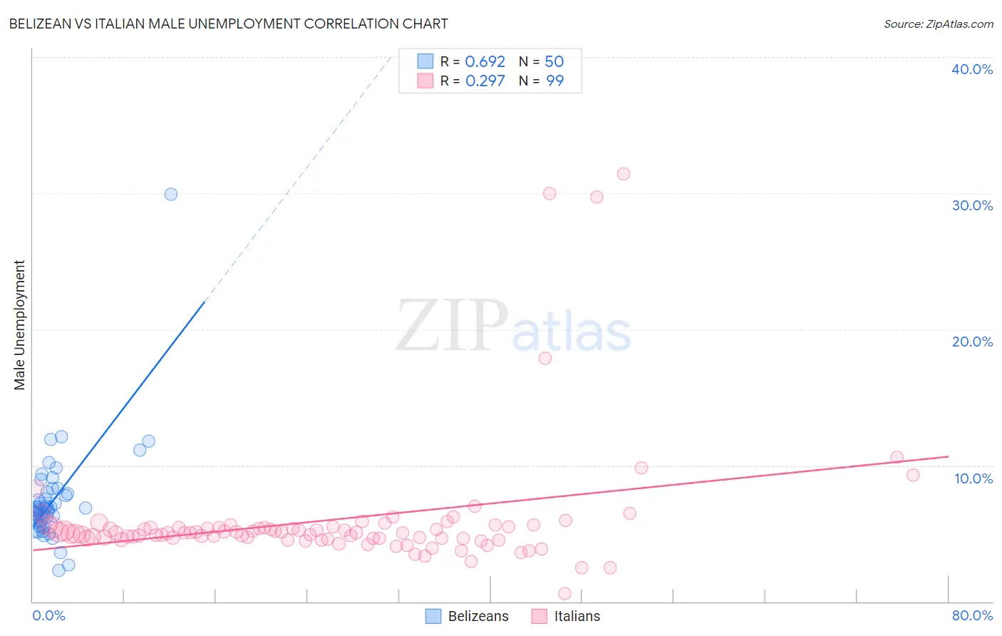 Belizean vs Italian Male Unemployment