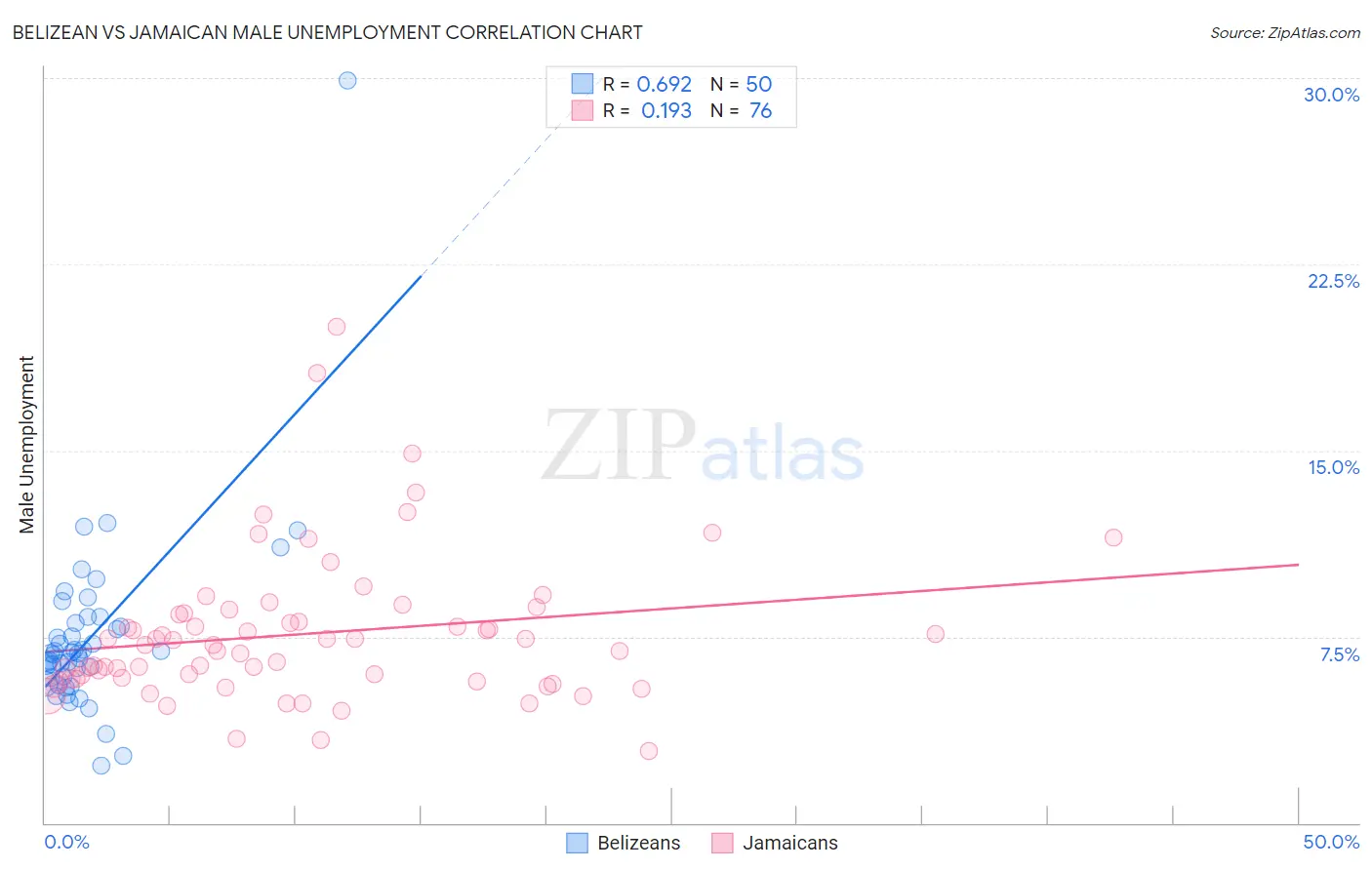 Belizean vs Jamaican Male Unemployment