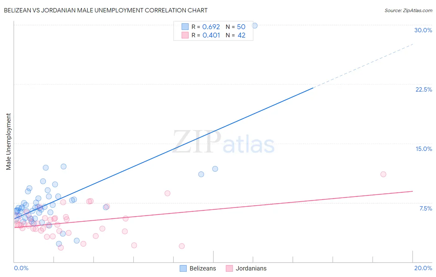 Belizean vs Jordanian Male Unemployment