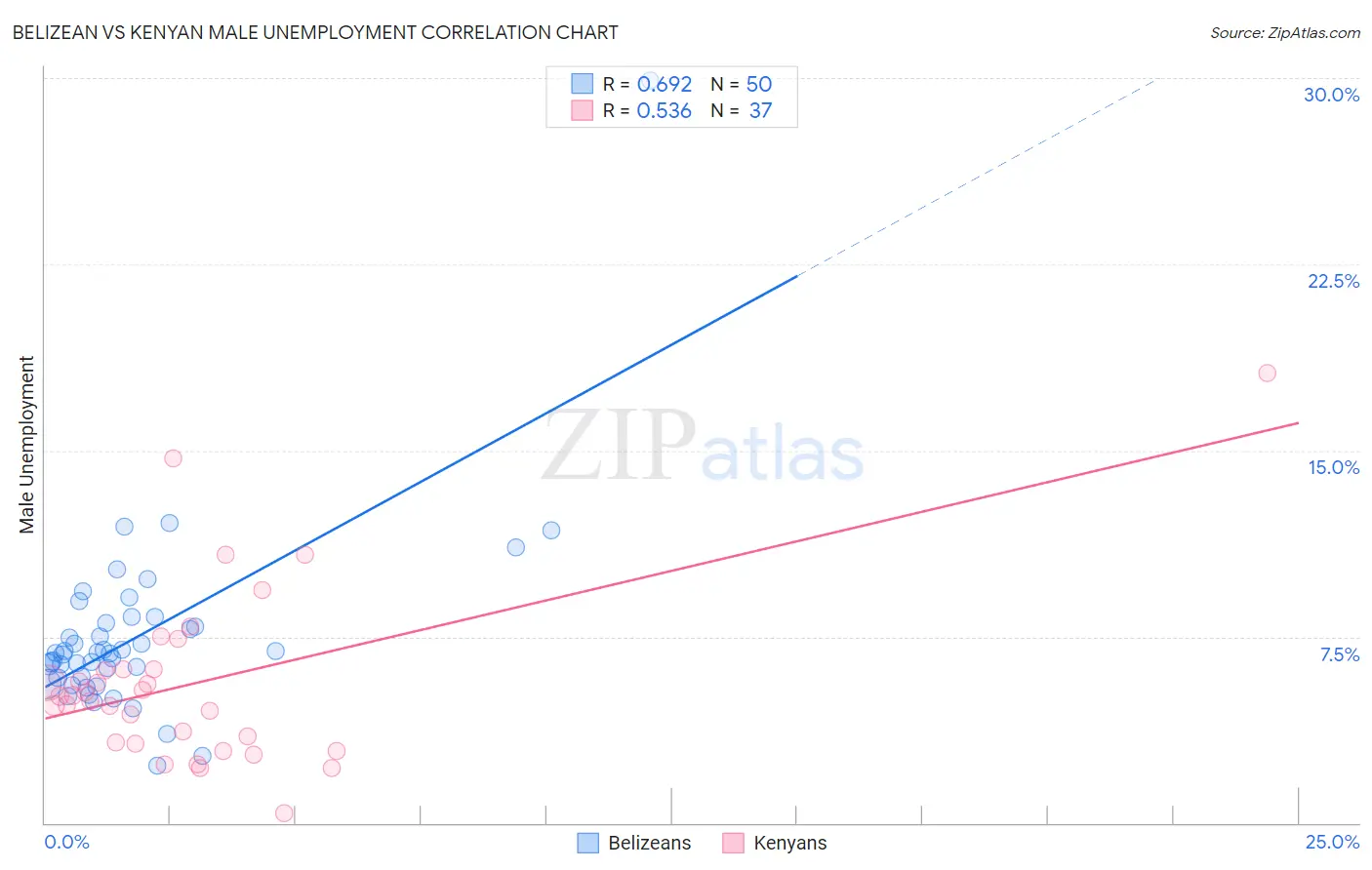 Belizean vs Kenyan Male Unemployment