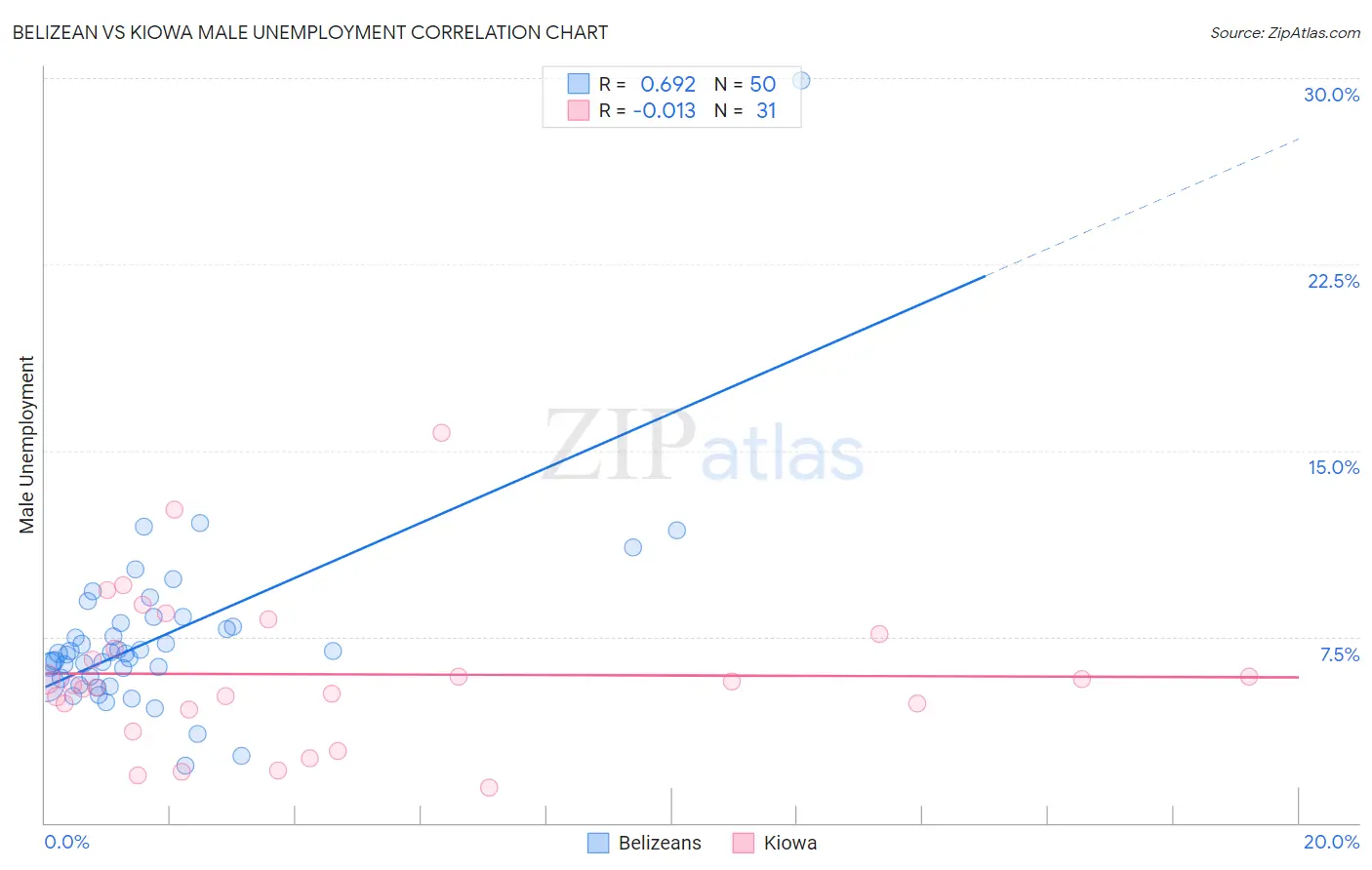 Belizean vs Kiowa Male Unemployment
