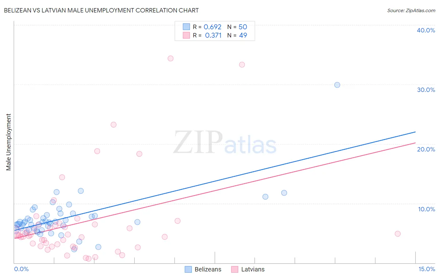 Belizean vs Latvian Male Unemployment