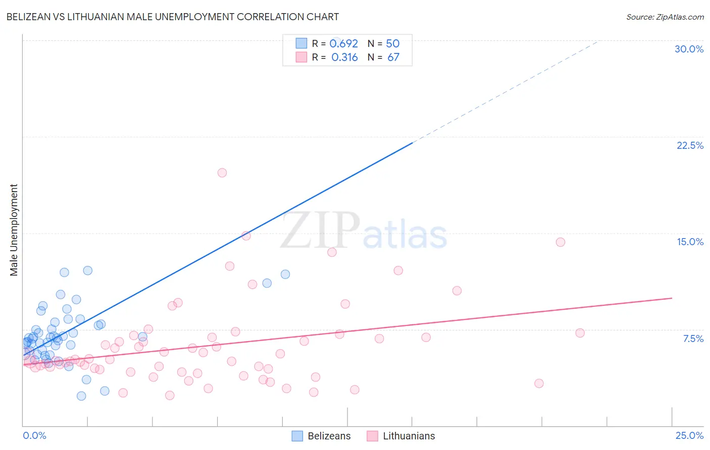 Belizean vs Lithuanian Male Unemployment