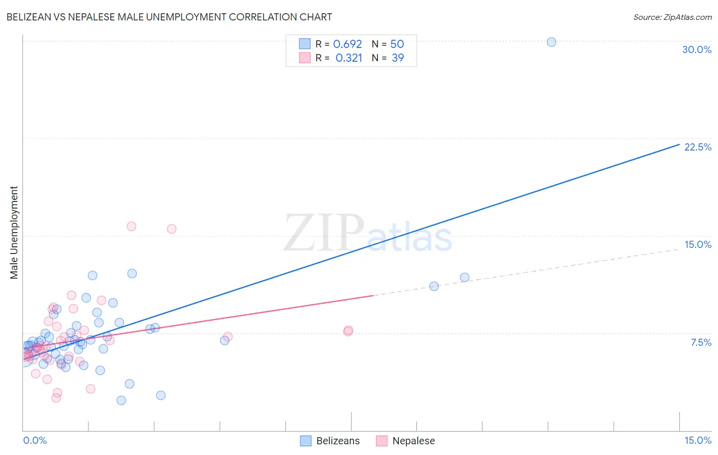 Belizean vs Nepalese Male Unemployment