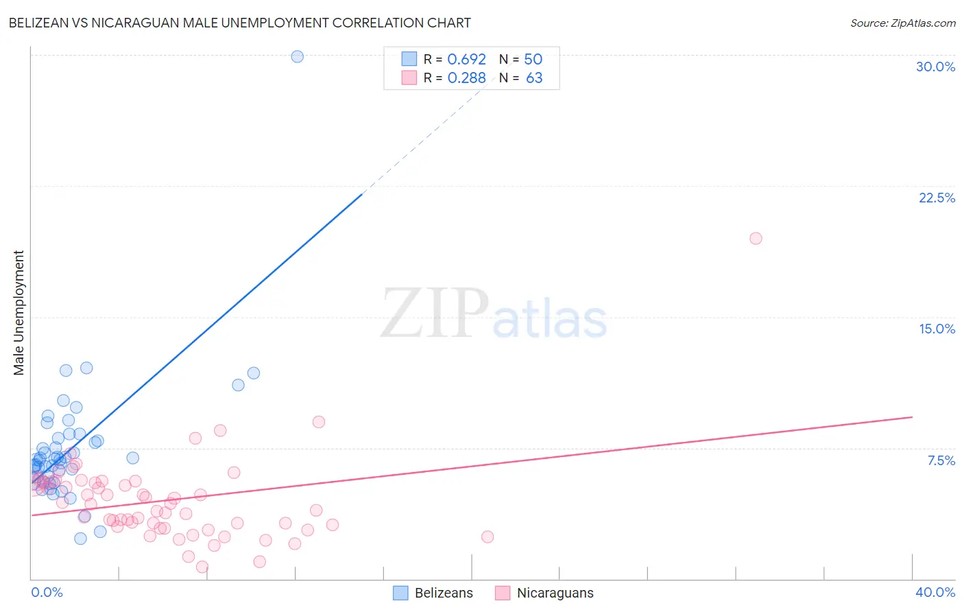 Belizean vs Nicaraguan Male Unemployment