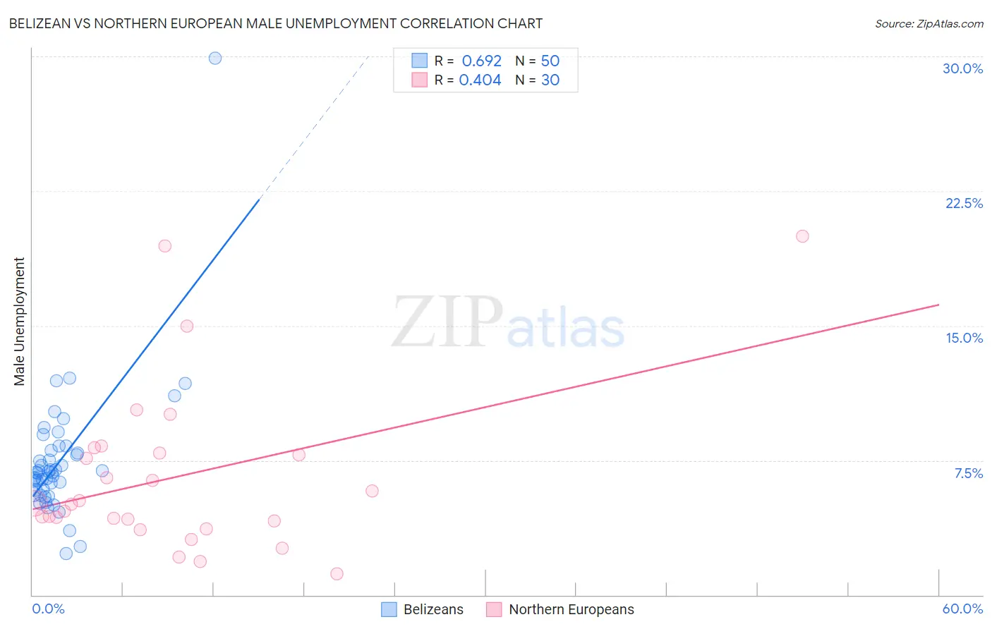 Belizean vs Northern European Male Unemployment