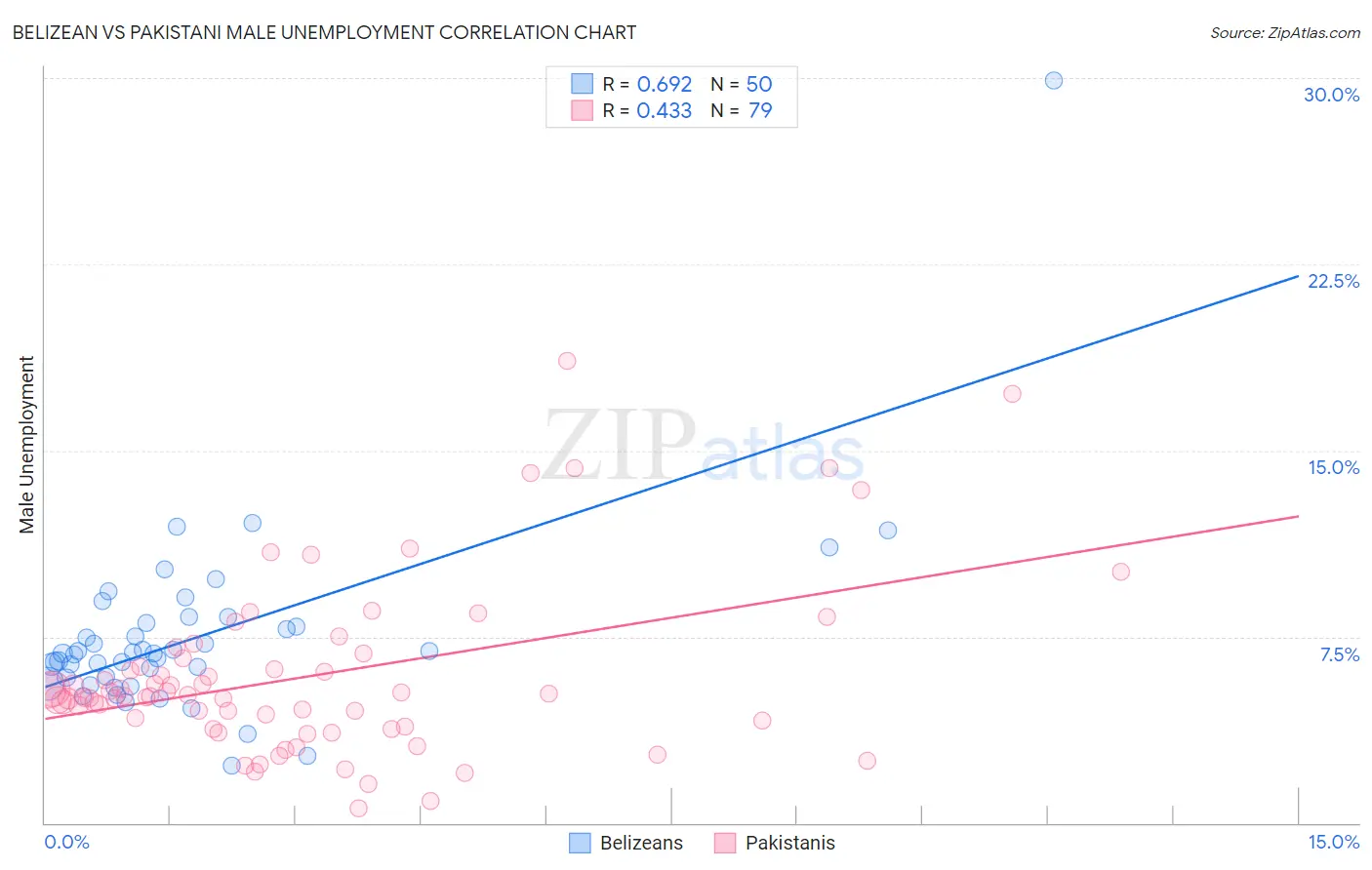 Belizean vs Pakistani Male Unemployment