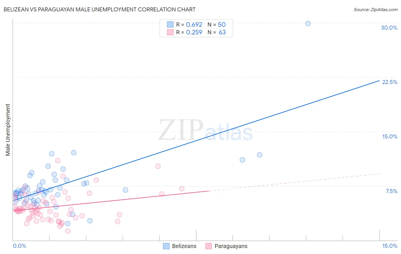 Belizean vs Paraguayan Male Unemployment