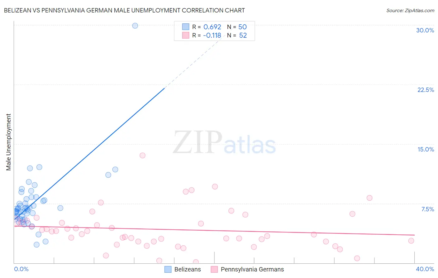 Belizean vs Pennsylvania German Male Unemployment