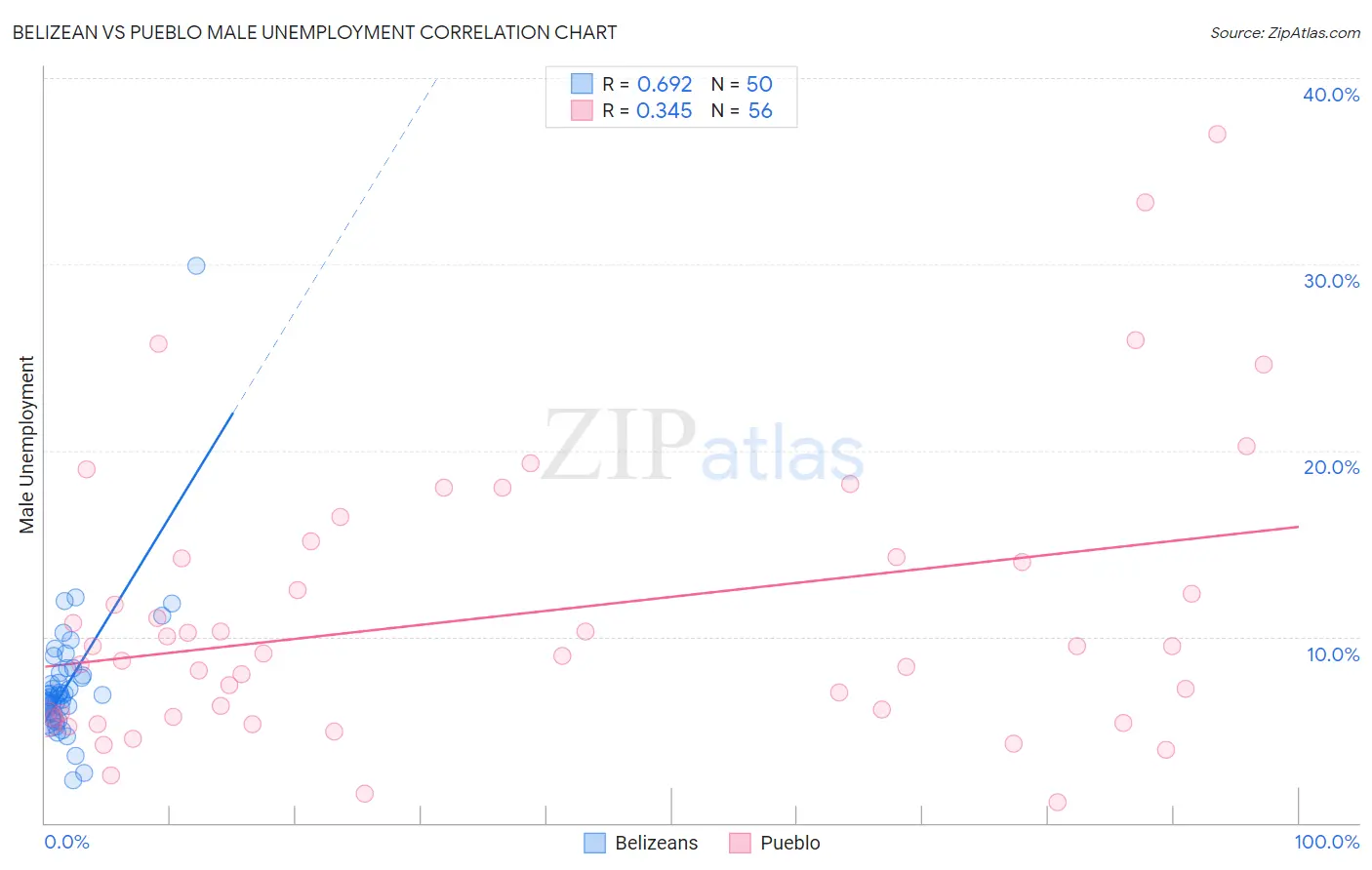 Belizean vs Pueblo Male Unemployment