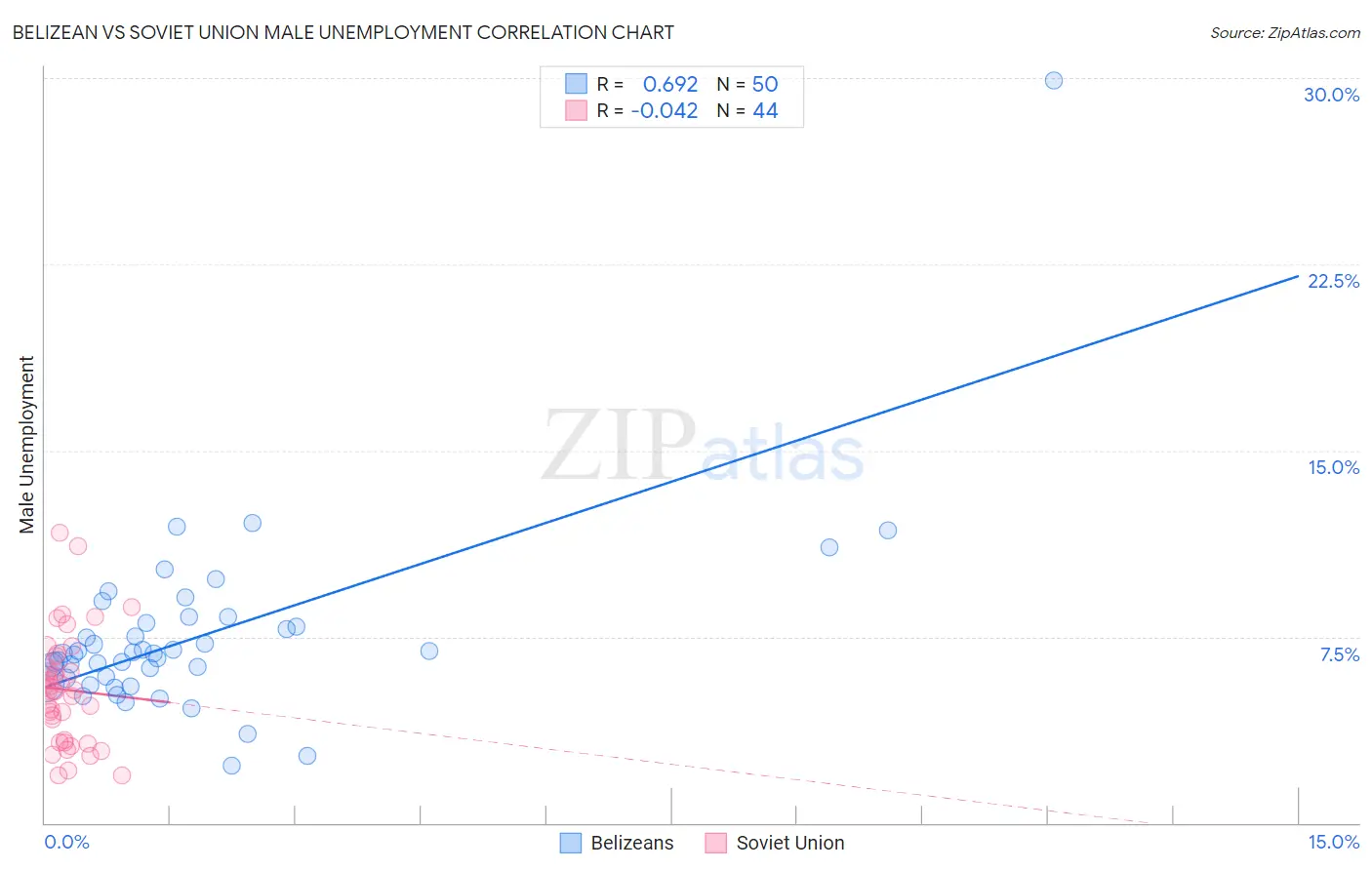 Belizean vs Soviet Union Male Unemployment