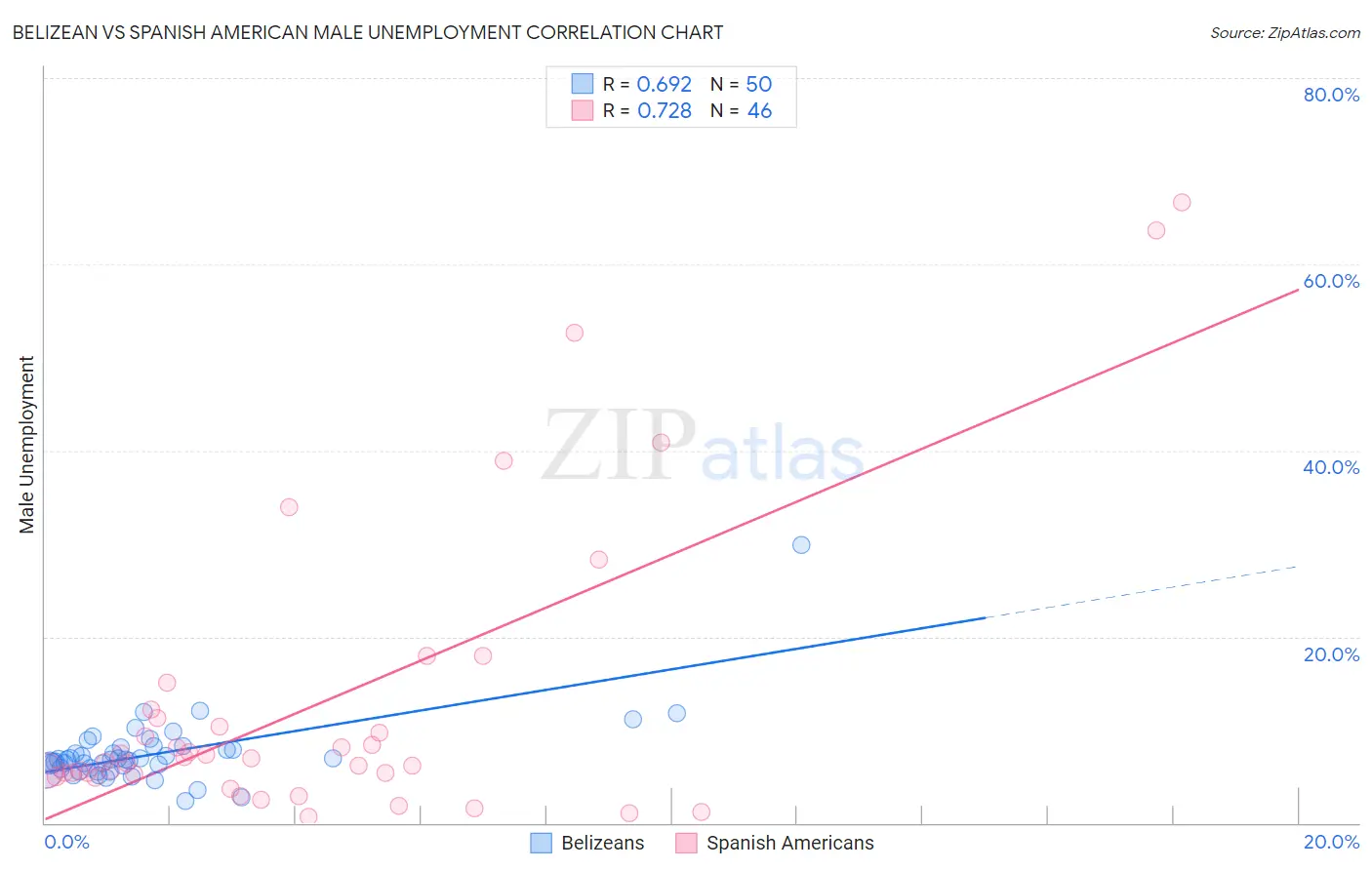 Belizean vs Spanish American Male Unemployment