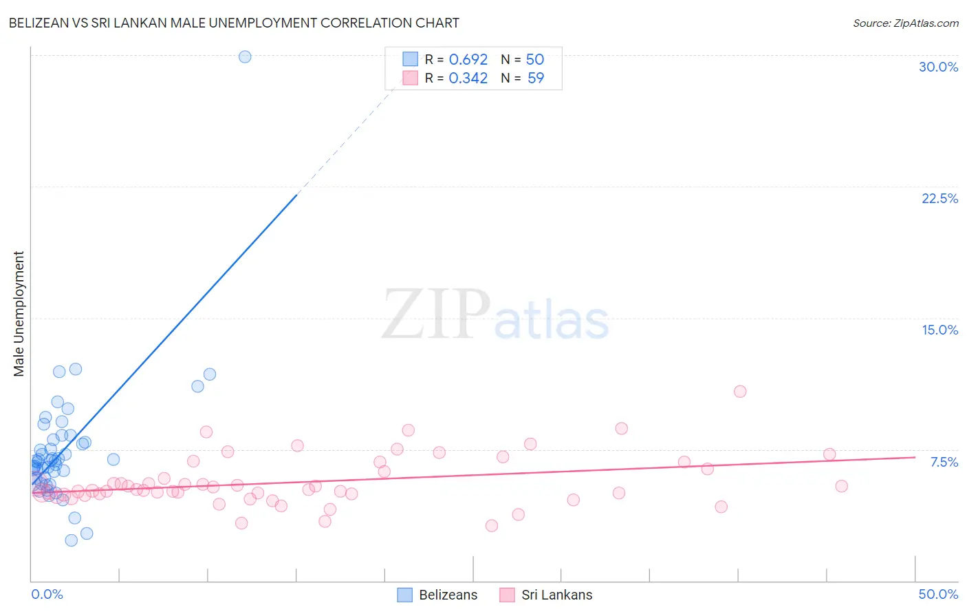 Belizean vs Sri Lankan Male Unemployment