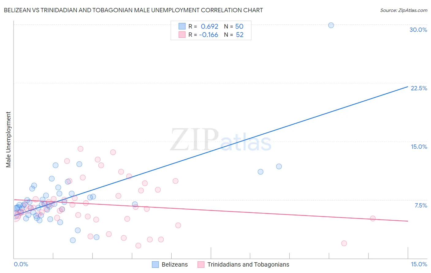 Belizean vs Trinidadian and Tobagonian Male Unemployment
