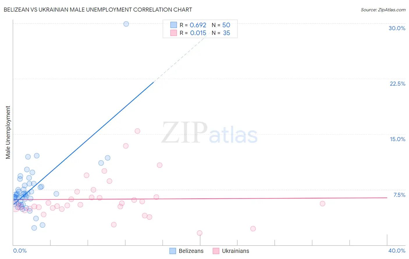 Belizean vs Ukrainian Male Unemployment