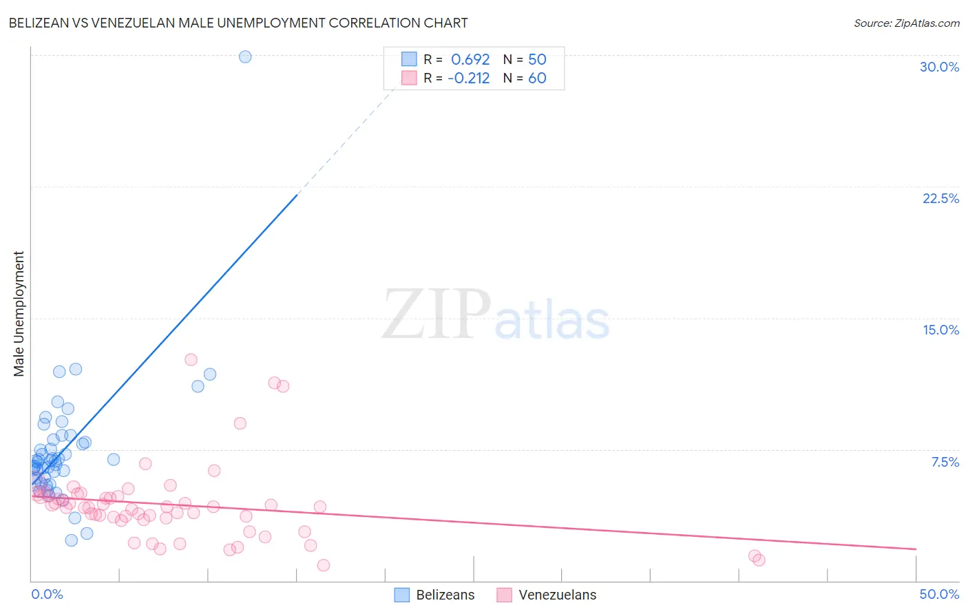 Belizean vs Venezuelan Male Unemployment