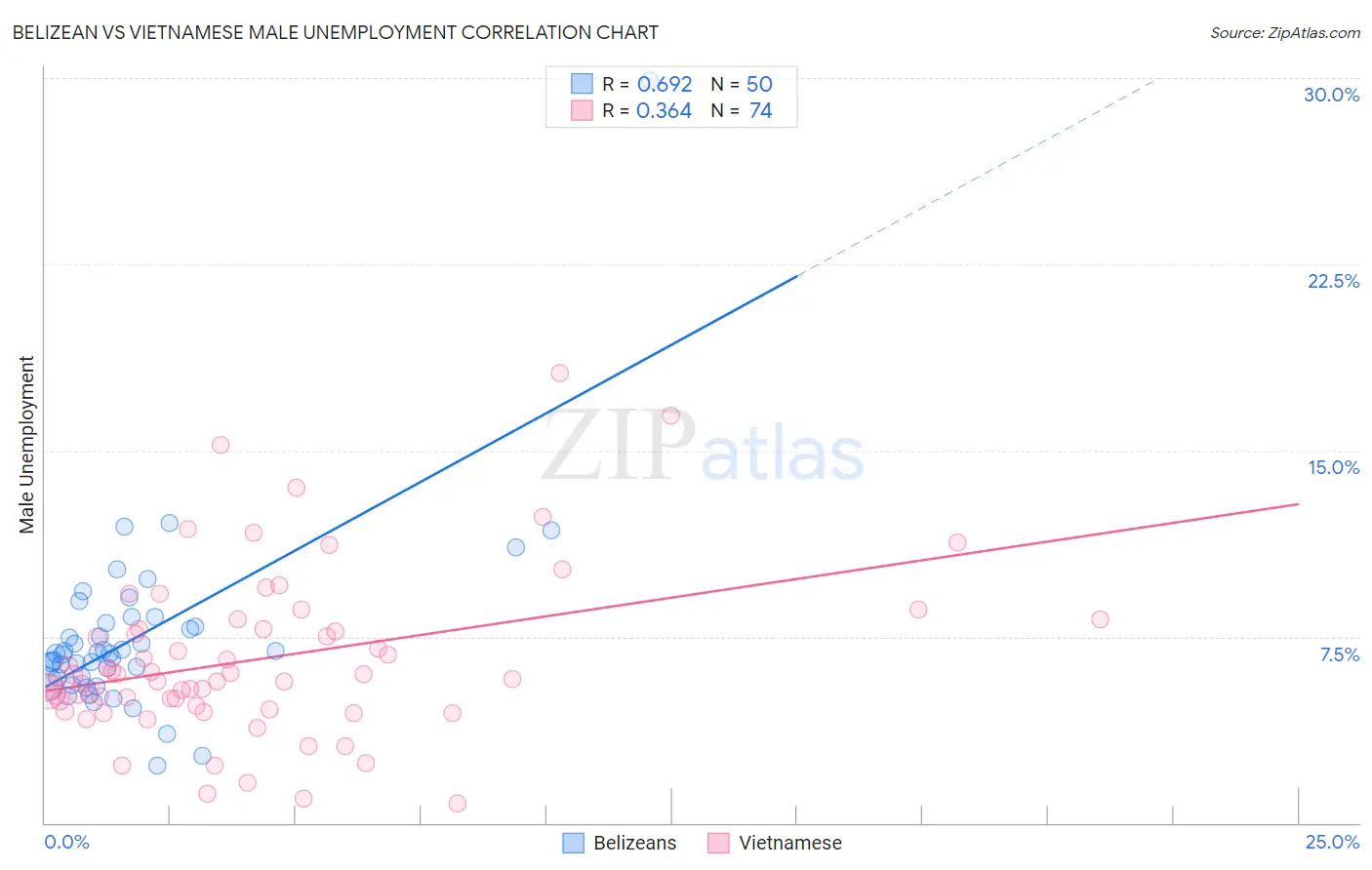 Belizean vs Vietnamese Male Unemployment